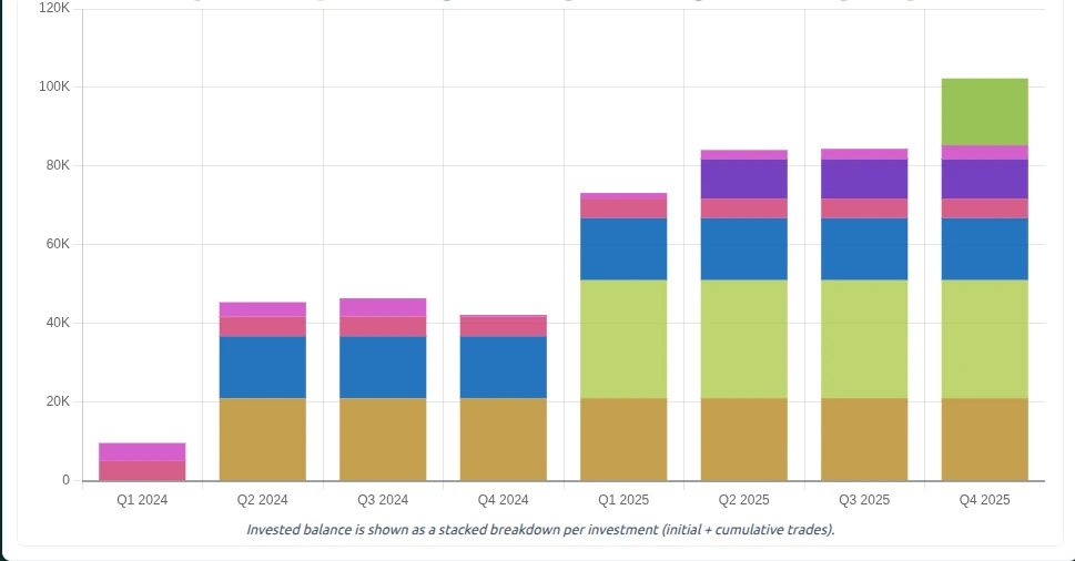 Invested into multi-family overview
